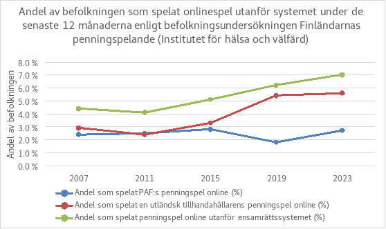 Figuren visar andelen personer i befolkningen som spelat PAF:s och utländska aktörers penningspel på nätet 2007–2023 utifrån data i den befolkningsundersökning som THL publicerar med fyra års mellanrum. Dessutom visar figuren hela den befolkningsandel som spelat penningspel på nätet utanför systemet med ensamrätt. Av figuren framgår att penningspelandet på nätet utanför systemet började öka 2011. Då andelen 2011 hade minskat med 0,3 procent till 4,1 procent jämfört med fyra år tidigare, har andelen därefter ökat till 5,1 procent, 6,2 procent och vidare till sju procent. Andelen personer som spelat PAF:s penningspel på nätet har förblivit relativt konstant under hela perioden, 2,4 procent 2007 och 2,7 procent 2023. Undantaget är 2019, då andelen som spelat PAF:s penningspel på nätet endast var 1,8 procent av befolkningen. Andelen som spelat någon utländsk aktörs penningspel på nätet har ökat tydligt och var 2,9 procent 2007, 2,4 procent 2011, 3,3 procent 2015, 5,4 procent 2019 och 5,6 procent 2023.