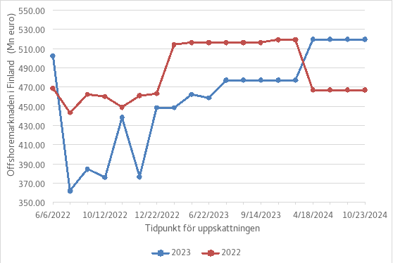 I figuren presenteras H2GC:s uppskattningar av Finlands offshoremarknad för åren 2022 och 2023 för 19 olika datum mellan 6.6.2022 och 23.10.2024.  Av figuren framgår att uppskattningarna av båda årens marknadsandel varierar stort, också avsevärt efter det år som bedömningen gäller. Variationsintervallet för uppskattningen för 2022 är från knappt 450 miljoner euro till drygt 510 miljoner euro och de största siffrorna infaller mellan mars och november 2023 under granskningsperioden. Uppskattningen för 2023 varierar kraftigt i början av granskningsdatumen, till och med från dag till dag under 6–7.6.2022  , då prognosen sjönk från strax under 510 miljoner till under 370 miljoner euro.