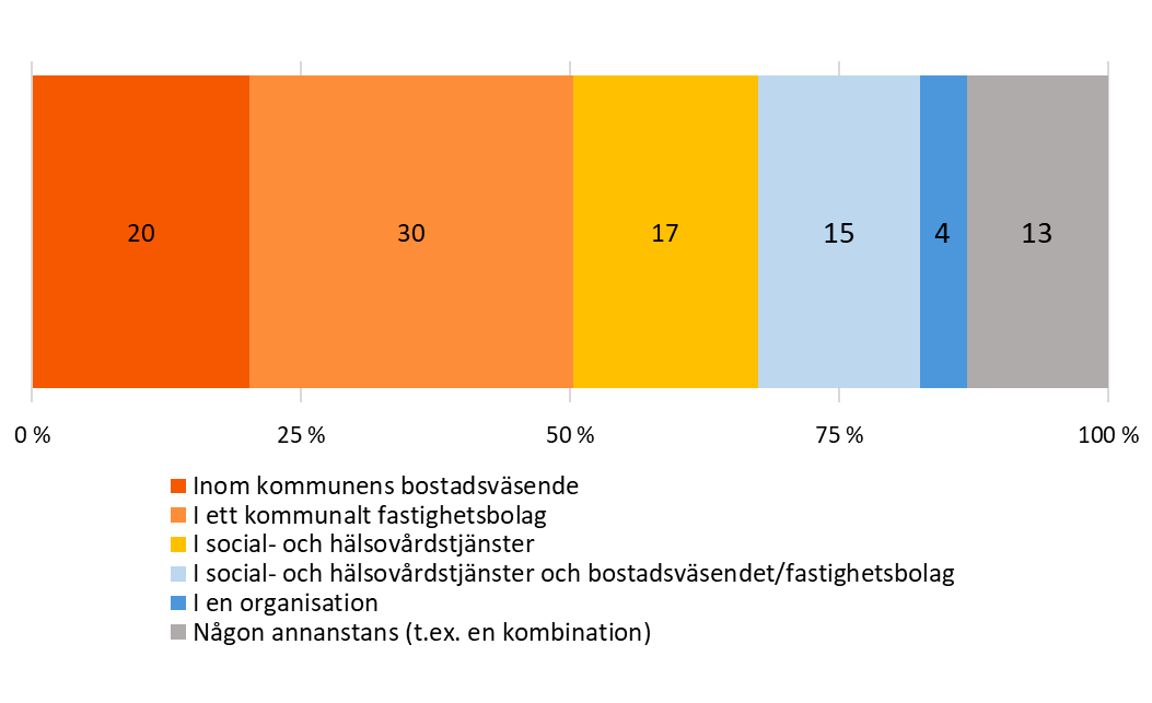 Inom kommunens bostadsväsende 20 % I ett kommunalt fastighetsbolag 30 % I social- och hälsovårdstjänster 17 % I social- och hälsovårdstjänster och bostadsväsendet/fastighetsbolag 15 % I en organisation 4 % Någon annanstans (t.ex. en kombination) 13 % n=47
