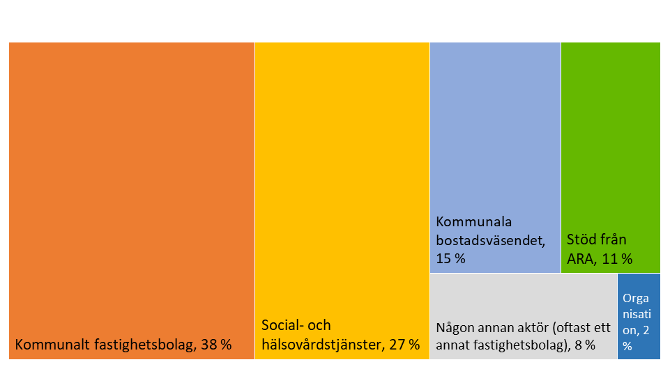 Kommunalt fastighetsbolag 38 % Social- och hälsovårdstjänster 27 % Kommunala bostadsväsendet 15 % Stöd från ARA 11 % Någon annan aktör (oftast ett annat fastighetsbolag) 8 % Organisation 2 % n=37