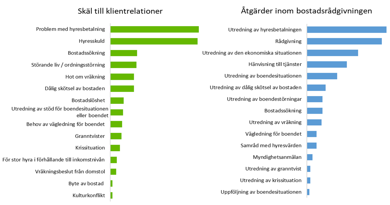 Skäl till klienrelationer, vanligast först: Problem med hyresbetalning Hyresskuld Bostadssökning Störande liv / ordningsstörning Hot om vräkning Dålig skötsel av bostaden Bostadslöshet Utredning av stöd för boendesituationen eller boendet Behov av vägledning för boendet Granntvister Krissituation För stor hyra i förhållande till inkomstnivån Vräkningsbeslut från domstol Byte av bostad  Kulturkonflikt  Åtgärder inom bostadsrådgivningen, vanligast först: Utredning av hyresbetalningen Rådgivning Utredning av den ekonomiska situationen Hänvisning till tjänster Utredning av boendesituationen Utredning av dålig skötsel av bostaden Utredning av boendestörningar Bostadssökning Utredning av vräkning Vägledning för boendet Samråd med hyresvärden Myndighetsanmälan Utredning av granntvist Utredning av krissituation Uppföljning av boendesituationen