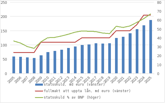 Staten har skuldsatt sig trendartat. När statsskulden vid utgången av 2008 var något över 54 miljarder euro, uppgick den vid utgången av 2025 redan till nästan 188 miljarder euro. Skuldsättningen har varit snabbare än den ekonomiska tillväxten, och därför har skuldens andel av BNP ökat. Fullmakten att uppta lån har följt statsskuldens utveckling.