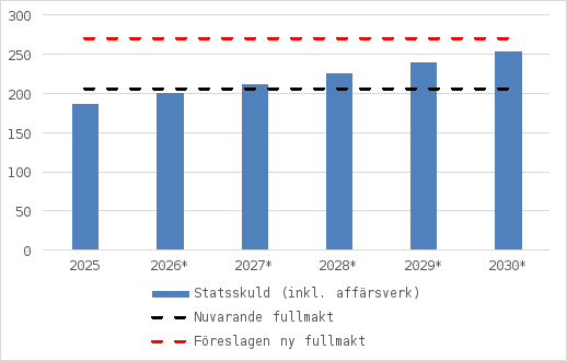 Enligt finansministeriets prognos kommer statens skuldsättning att fortsätta också under de närmaste åren. Statsskulden kommer att nå den övre gränsen för den nuvarande fullmakten att uppta lån vid utgången av 2026. Enligt finansministeriets prognos kommer statsskulden 2030 att uppgå till över 250 miljarder euro.
