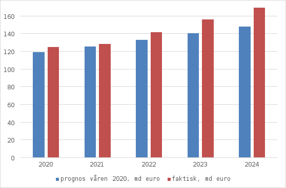 Statens skuldsättning har varit snabbare än väntat, vilket syns i att den faktiska skuldsättningen har varit betydligt kraftigare än vad som förutspåtts. Våren 2020 uppskattades att statsskulden kommer att uppgå till cirka 148 miljarder euro vid utgången av 2024. Den faktiska siffran var emellertid drygt 20 miljarder euro högre.