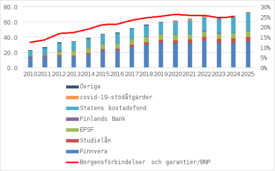 Statens borgens- och garantiansvar har liksom statens direkta åtaganden ökat betydligt under de senaste 15 åren. År 2010 uppgick beloppet av statens borgens- och garantiansvar till cirka 23 miljarder euro. Motsvarande siffra var redan nästan 70 miljarder euro i slutet av 2024. Borgensansvaren har fortsatt att öka och i slutet av 2025 uppgick ansvarsstocken redan till 73 miljarder euro.
