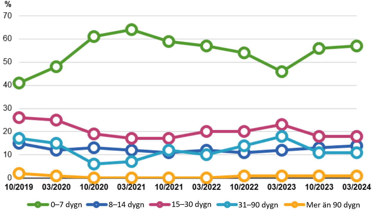 Tillgången till vård har försnabbats sedan oktober 2019, men under granskningsperioden var den snabbast under tidsintervallet 10/2020–10/2021.