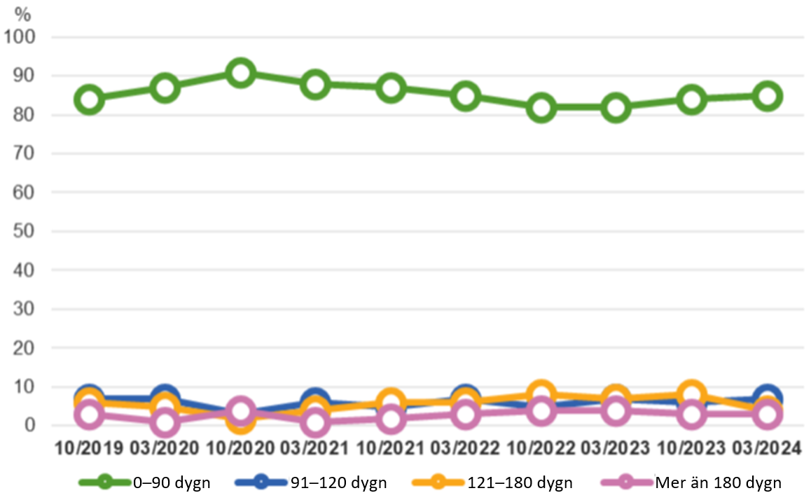 Tillgången till vård har försnabbats en aning sedan oktober 2019, men under granskningsperioden var den snabbast under åren 2020–2021.