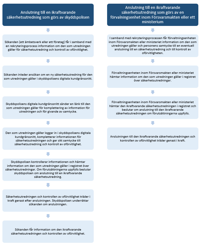 En anslutning till en ikraftvarande säkerhetsutredning som görs av skyddspolisen består av följande faser: 1. Sökanden (ett ämbetsverk eller företag) får i samband med en rekryteringsprocess information om den som utredningen gäller för säkerhetsutredning och kontroll av oförvitlighet. 2. Sökanden inleder ansökan om en ny säkerhetsutredning för den som utredningen gäller i skyddspolisens digitala kundgränssnitt. 3. Skyddspolisens digitala kundgränssnitt sänder en länk till den som utredningen gäller för komplettering av information för utredningen och för givande av samtycke. 4. Den som utredningen gäller loggar in i skyddspolisens digitala kundgränssnitt, kompletterar informationen för säkerhetsutredningen och ger sitt samtycke till säkerhetsutredning och kontroll av oförvitlighet. 5. Skyddspolisen kontrollerar informationen och hämtar information om den som utredningen gäller i registret över säkerhetsutredningar. Om förutsättningarna uppfylls beslutar skyddspolisen om anslutning till en ikraftvarande säkerhetsutredning. 6. Säkerhetsutredningen och kontrollen av oförvitlighet träder i kraft genast efter anslutningen. Skyddspolisen underrättar sökanden om anslutningen. 7. Sökanden får information om den ikraftvarande säkerhetsutredningen och kontrollen av oförvitlighet.  En anslutning till en ikraftvarande säkerhetsutredning som görs av en förvaltningsenhet inom Försvarsmakten eller ett ministerium består av följande faser: 1. I samband med rekryteringsprocessen får förvaltningsenheten inom Försvarsmakten eller ministeriet information om den som utredningen gäller och personens samtycke till en eventuell anslutning till en säkerhetsutredning och till kontroll av oförvitligheten. 2. Förvaltningsenheten inom Försvarsmakten eller ministeriet hämtar information om den som utredningen gäller i registret över säkerhetsutredningar. 3. Förvaltningsenheten inom Försvarsmakten eller ministeriet hämtar den ikraftvarande säkerhetsutredningen i registret och beslutar om anslutning till den ikraftvarande säkerhetsutredningen om förutsättningarna uppfylls. 4. Anslutningen till den ikraftvarande säkerhetsutredningen och kontrollen av oförvitlighet träder genast i kraft.