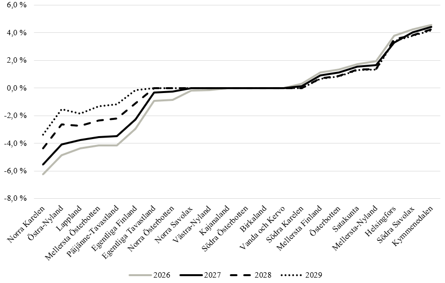 I figuren visas övergångsutjämningens andel av varje välfärdsområdes totala finansiering åren 2026–2029. År 2026 är övergångsutjämningsavdragets andel som högst –6,2 % av regionens finan-siering och övergångsutjämningstilläggets andel 4,6 % av regionens finansiering. År 2029 är motsvarande siffror − 3,4 % och 4,2 %.