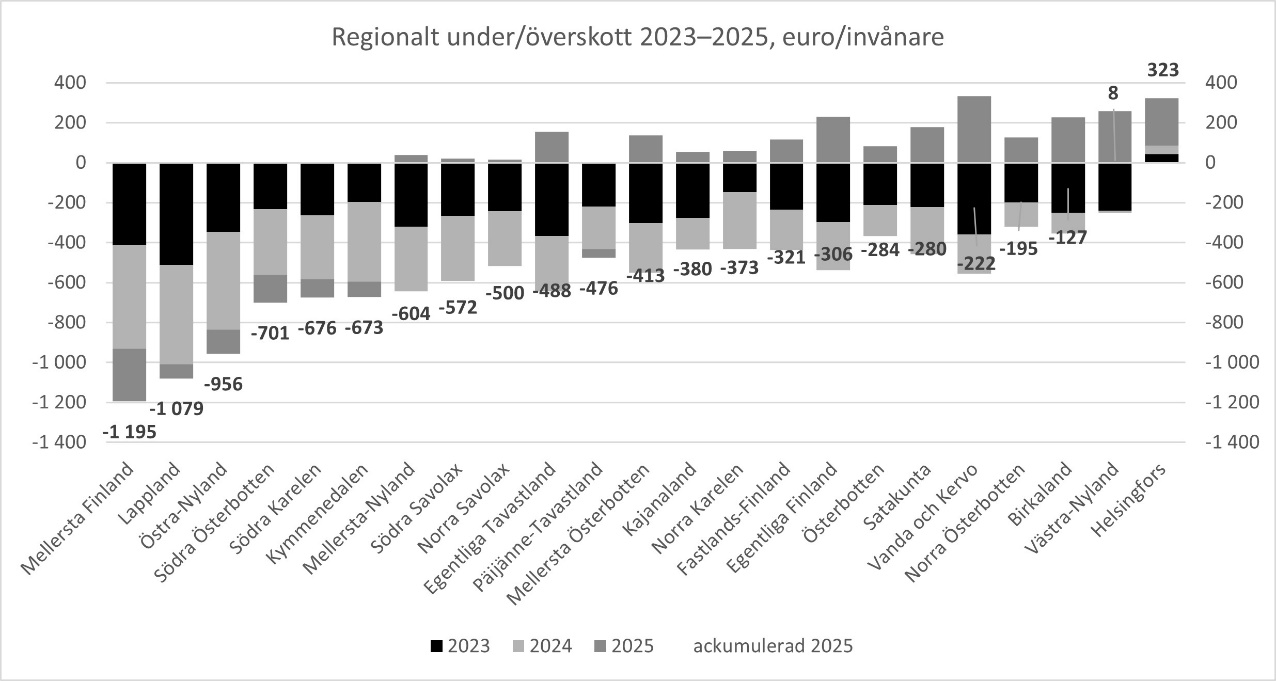Ackumulerat överskott/underskott före utgången av 2025 per invånare (€). Det regionala underskottet varierar från cirka 1 200 euro per invånare i Mellersta Finlands välfärdsområde till ett överskott på över 300 euro per invånare i Helsingfors.
