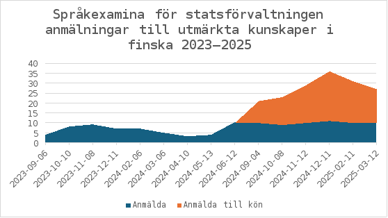 Anmälningar till statsförvaltningens språkexamina som visar utmärkta kunskaper i finska från september 2023 till mars 2025. Från hösten 2024 har antalet anmälda till examen varit jämnt kring tio och därtill har man anmält sig till kön för att delta i examina.